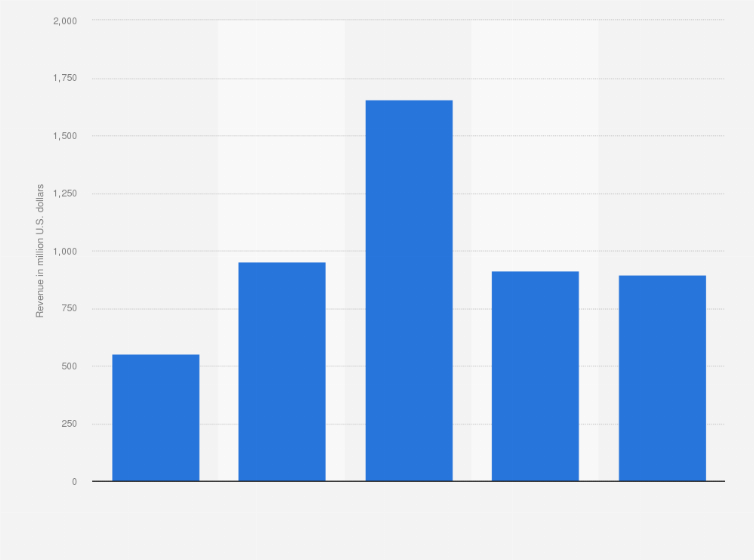 Statistic: Revenue of Cargurus from 2020 to 2024 (in million U.S. dollars)
