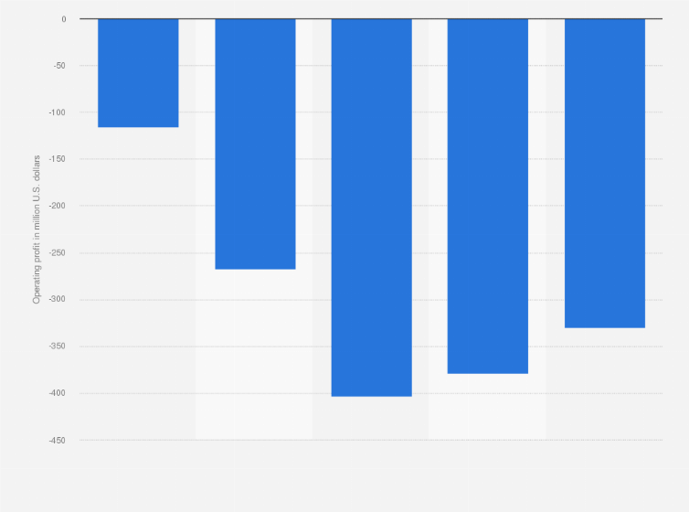Statistic: Operating profit of Sentinelone from 2020 to 2024 (in million U.S. dollars)