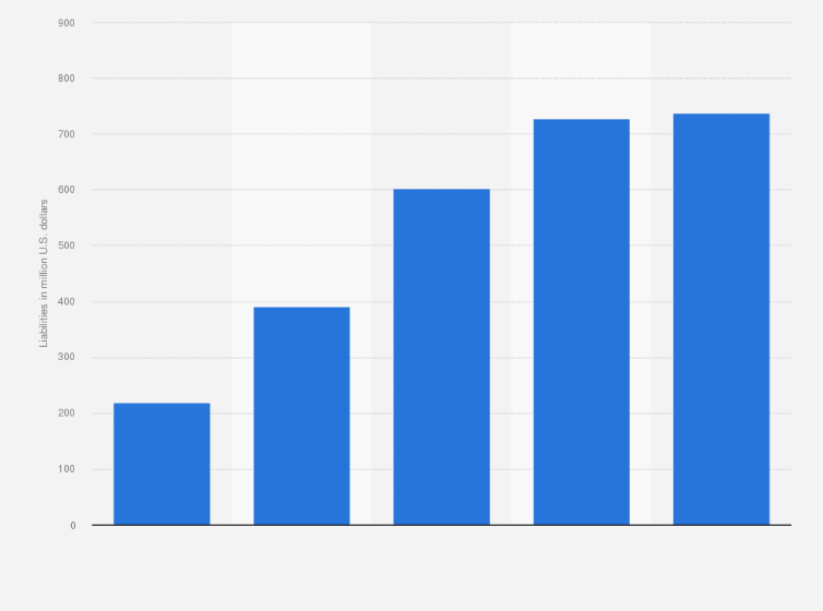 Statistic: Liabilities of Sentinelone from 2020 to 2024 (in million U.S. dollars)