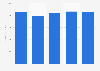 Revenue of Team from 2020 to 2024 (in million U.S. dollars)