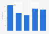 Revenue of Teixeira Duarte from 2019 to 2023 (in million euros)