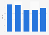 Employees of Transportes Aereos Portugueses from 2019 to 2023 (in thousand)