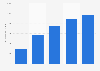 Gross profit of Crocs, Inc. from 2020 to 2024 (in million U.S. dollars)