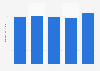 Total assets of Acuity Brands from 2020 to 2024 (in billion U.S. dollars)