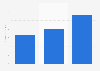 Revenue of Zion Oil & Gas Inc from 2019 to 2021 (in million U.S. dollars)