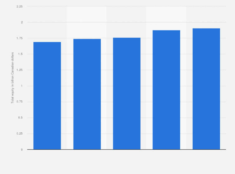 Statistic: Total equity of TC Transcontinental from 2019 to 2023 (in billion Canadian dollars)