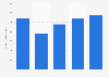 Gross profit of CAE from 2019 to 2023 (in million Canadian dollars)