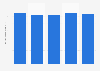Total assets of TC Transcontinental from 2019 to 2023 (in billion Canadian dollars)