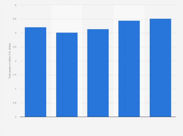 Statistic: Total assets of Gildan Activewear from 2019 to 2023 (in billion U.S. dollars)