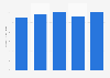 Total equity of Magna from 2019 to 2023 (in billion U.S. dollars)