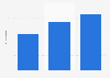 Gross profit of Cellnex Telecom from 2021 to 2023 (in billion euros)