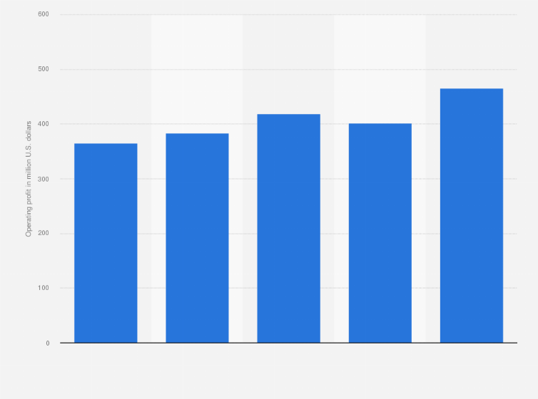 Statistic: Operating profit of Algonquin Power & Utilities from 2019 to 2023 (in million U.S. dollars)