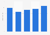 Revenue of Magna from 2019 to 2023 (in billion U.S. dollars)