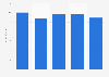 Liabilities of Teixeira Duarte from 2019 to 2023 (in billion euros)