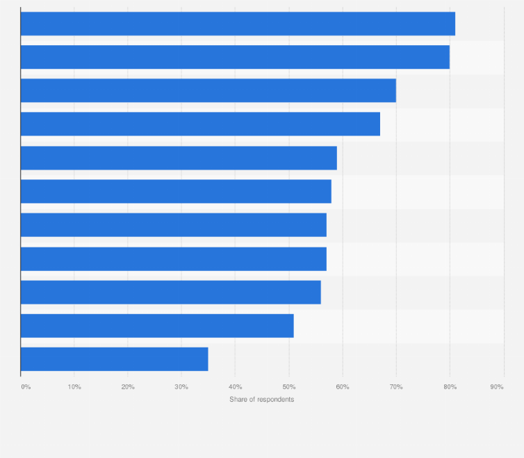 Statistic: Percentage of nurses who deemed select aspects of work flexibility important in Brazil in 2022