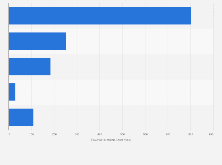 Statistic: Revenue distribution of SPIMACO Pharma in 2023, by channel (in million Saudi riyals)