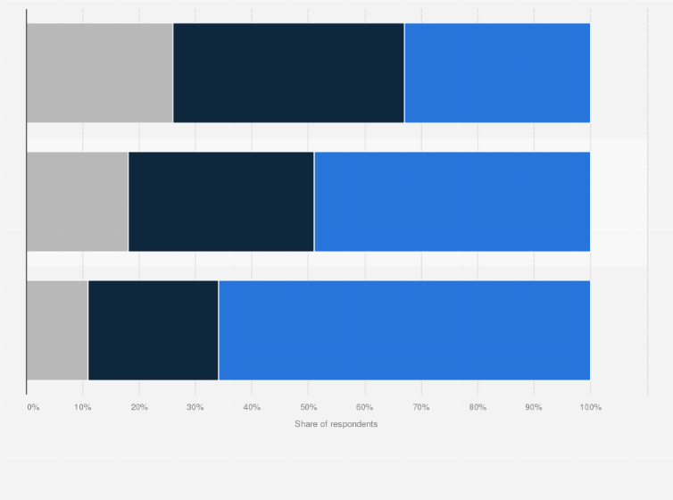 Statistic: Frequency of dining out among consumers in Australia as of March 2024, by generation