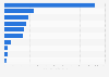 Production volume of coal in the leading coal mining states and provinces worldwide in 2023 (in million metric tons)