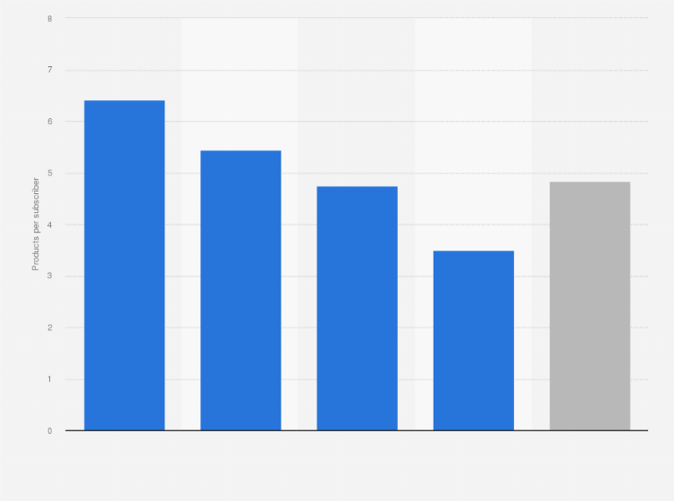 Statistic: Average number of products per subscriber in different subscription-based industries in the United States from 2023 to 2024