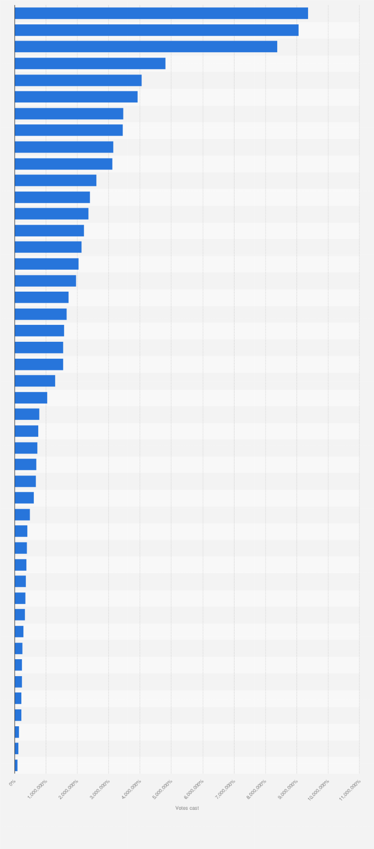 Statistic: Number of mail-in and early in-person votes cast in the presidential election in the United States in 2024, by state