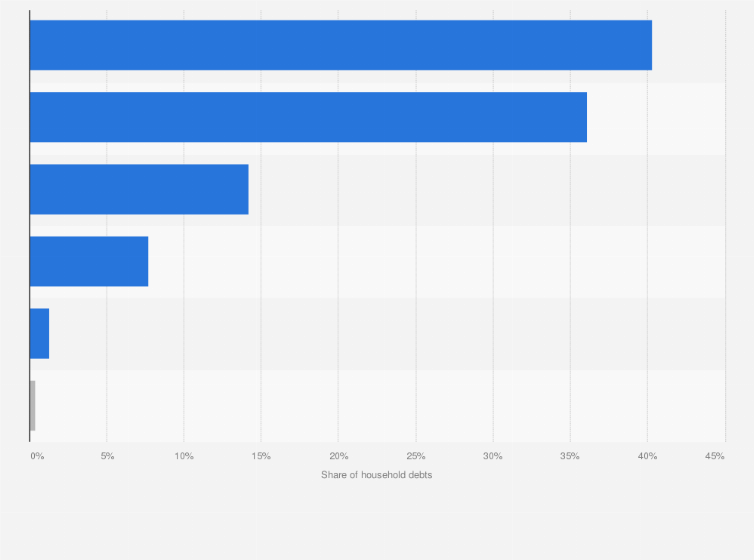 Statistic: Distribution of household debt in Thailand in 2023, by usage