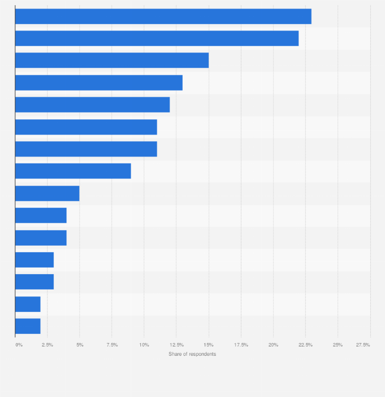 Statistic: In your opinion, who has the greatest expertise in developing concepts for future mobility?