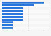 Respondents who stated they had experienced discrimination based on gender identity in Sweden in 2023, by situation
