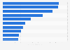 Leading global airline in 2023, by ancillary revenue (in billion U.S. dollars)