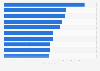 Leading global airline in 2023, by ancillary revenue per passenger