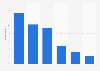 Typical online group video gaming session partners of teenagers in the United States as of November 2023