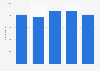 Number of companies in the agriculture industry in Romania from 2019 to 2023