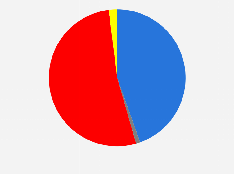 Statistic: Senate election results in the United States in 2024, by number of seats earned