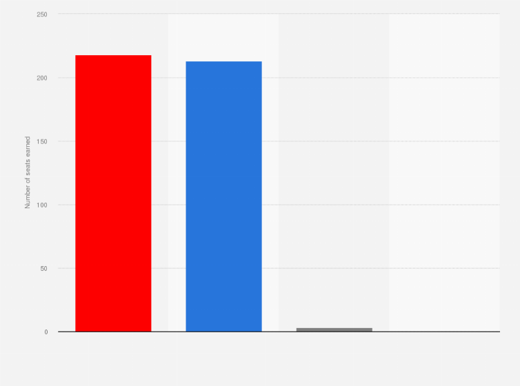 Statistic: House of Representatives election results in the United States as of November 25, 2024, by number of seats earned