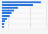 Import value of food products and live animals into Argentina in 2023, by category (in million U.S. dollars)