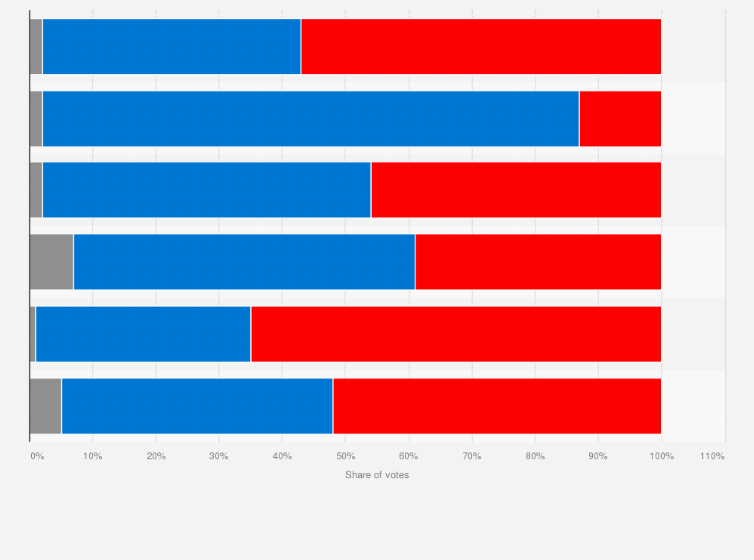 Statistic: Exit polls of the presidential election in the United States in 2024, share of votes by race and ethnicity