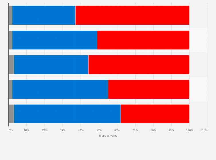 Statistic: Exit polls of the presidential election in the United States in 2024, share of votes by education