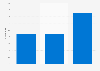 Total number of medals won by Thai athletes at the Summer Olympic Games from 1952 to 2024, by type
