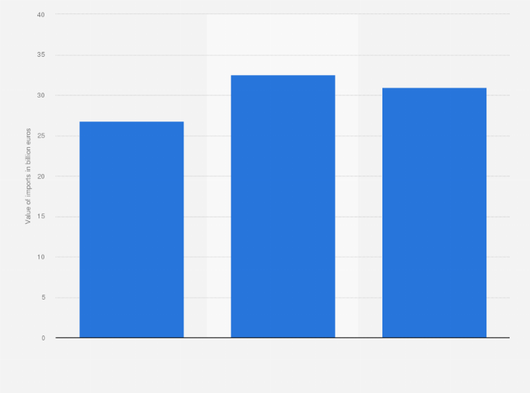 Statistic: Value of goods imported from the European Union (EU) into the Southern African Development Community (SADC) from 2021 to 2023 (in billion euros)