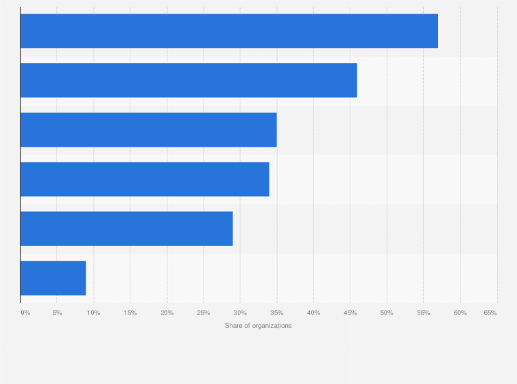 Statistic: Use of artificial intelligence (AI) in performance management according to Human Resources (HR) professionals in the United States in 2024