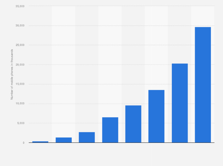 Statistic: Sales volume of mobile phones via q-commerce in China from 2019 to 2022, with forecasts until 2026 (in 1,000s)