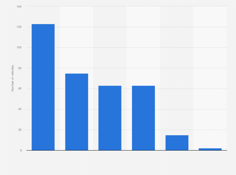 Statistic: Number of insured and licensed electric vehicles in Egypt in May 2024, by brand