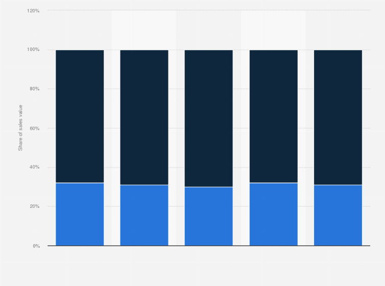 Statistic: Share of pharmaceutical sales value in the Middle East and Africa from 2020 to 2024, by channel
