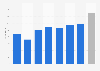 Number of indie games sold on Steam from 2018 to 2024 YTD (in millions)