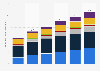 Primary energy demand in India in 2023, with a forecast until 2050, by fuel type (in million barrels of oil equivalent per day)