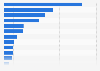 Leading electric household appliances in China in 2023, based on sales vale (in billion yuan)