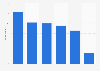 Popularity of leading politicians in Hungary in 2024