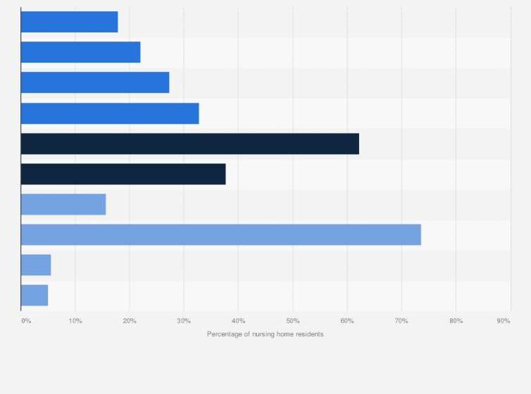 Statistic: Percentage of U.S. nursing facility residents in 2020, by select characteristics