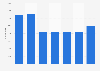 Number of public hospital doctors in the Philippines from 2016 to 2022