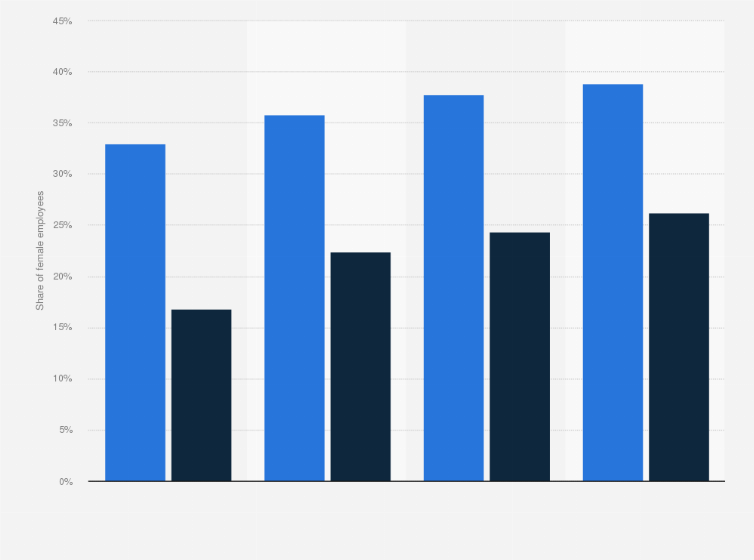 Statistic: Share of female employees at Capgemini from 2019 to 2023, by position