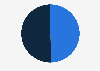 Gender distribution of shopping app users in China in September 2024
